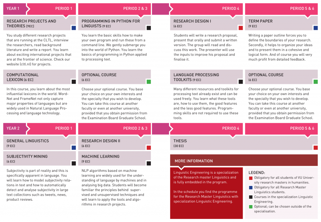 Overview Courses Research Master Linguistic Engineering, in Research Master Linguistics