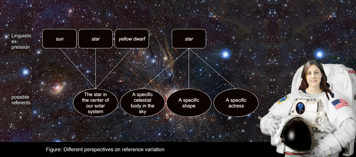 Resolving distortions in semantic spaces defined by words by analysing relations between word, sense and reference